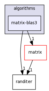 matrix-blas3